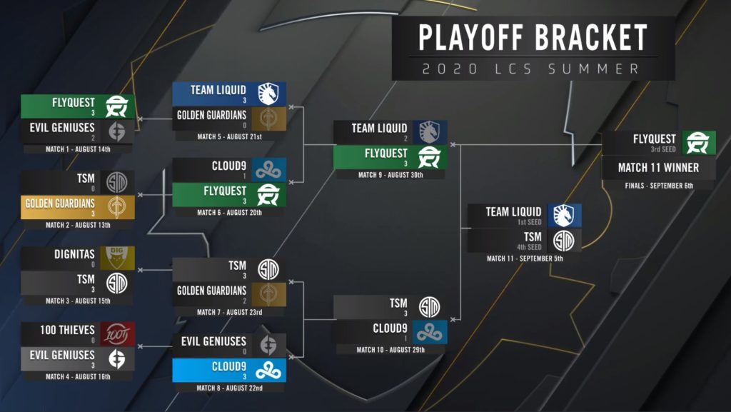 LCS Summer Finals and Predictions » Esports Betting Site